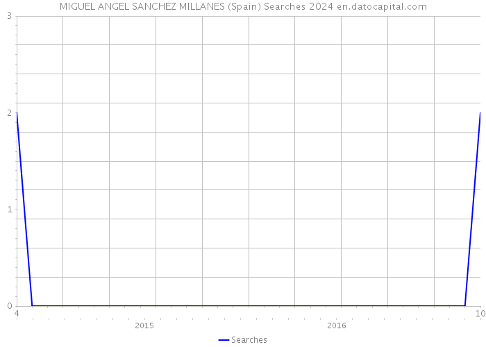 MIGUEL ANGEL SANCHEZ MILLANES (Spain) Searches 2024 