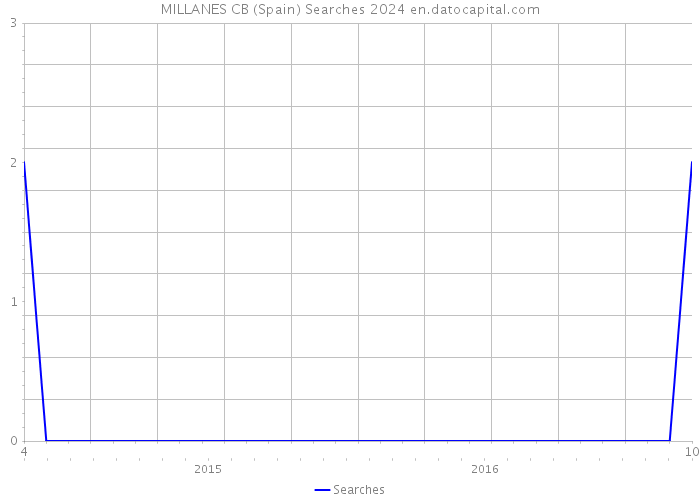 MILLANES CB (Spain) Searches 2024 