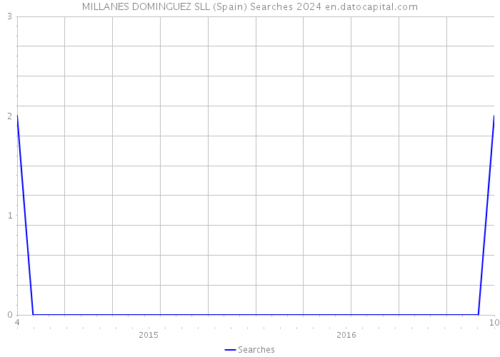 MILLANES DOMINGUEZ SLL (Spain) Searches 2024 