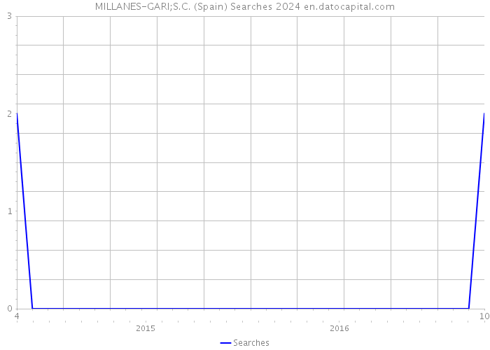 MILLANES-GARI;S.C. (Spain) Searches 2024 