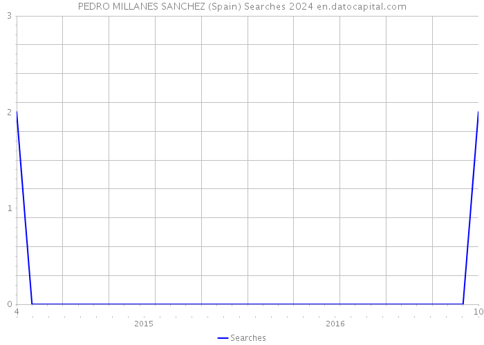 PEDRO MILLANES SANCHEZ (Spain) Searches 2024 