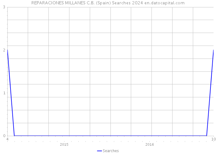 REPARACIONES MILLANES C.B. (Spain) Searches 2024 