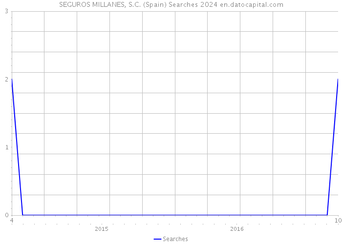 SEGUROS MILLANES, S.C. (Spain) Searches 2024 