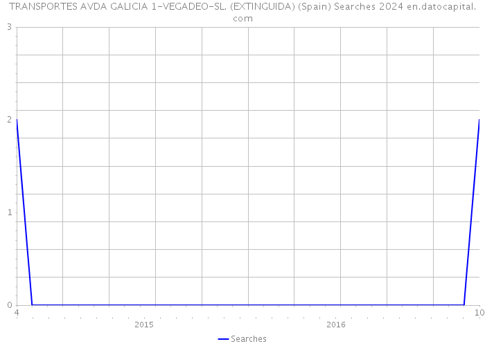 TRANSPORTES AVDA GALICIA 1-VEGADEO-SL. (EXTINGUIDA) (Spain) Searches 2024 