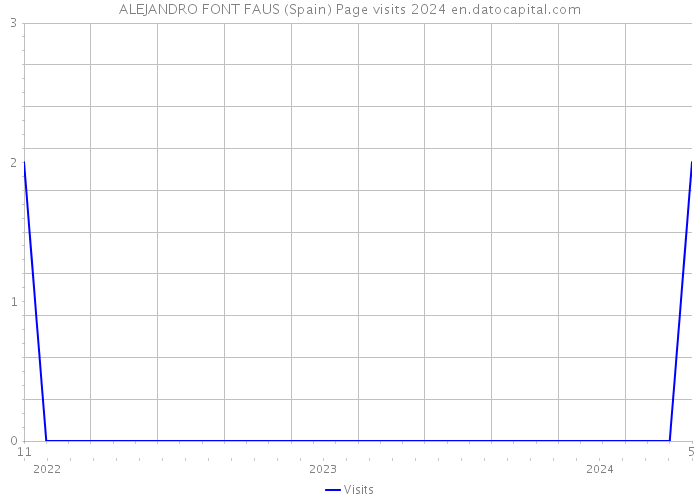 ALEJANDRO FONT FAUS (Spain) Page visits 2024 