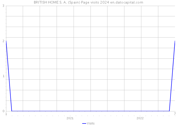 BRITISH HOME S. A. (Spain) Page visits 2024 