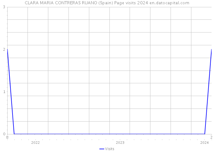 CLARA MARIA CONTRERAS RUANO (Spain) Page visits 2024 