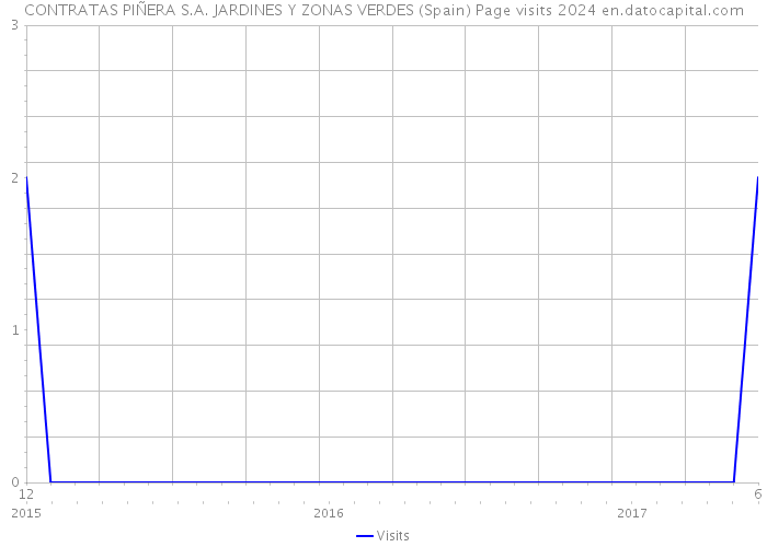 CONTRATAS PIÑERA S.A. JARDINES Y ZONAS VERDES (Spain) Page visits 2024 