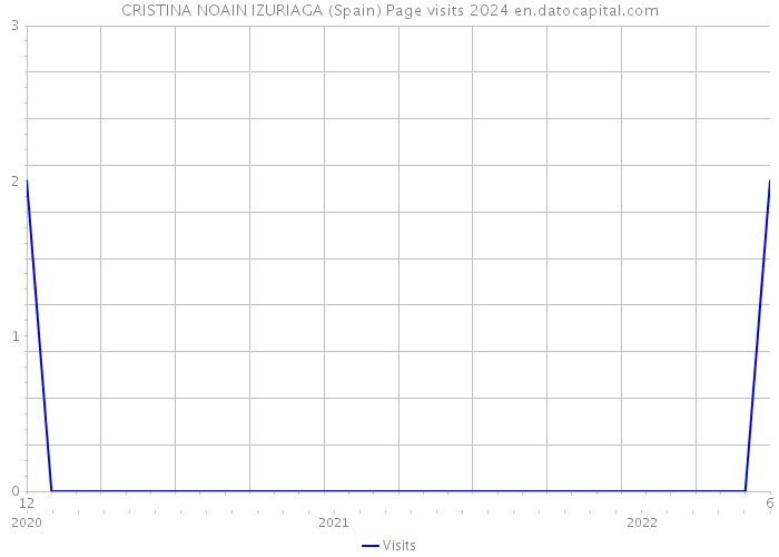 CRISTINA NOAIN IZURIAGA (Spain) Page visits 2024 