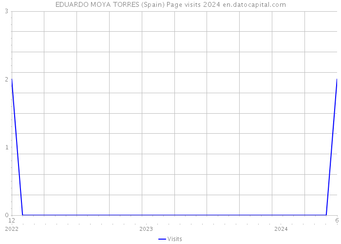 EDUARDO MOYA TORRES (Spain) Page visits 2024 