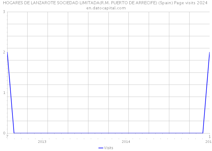 HOGARES DE LANZAROTE SOCIEDAD LIMITADA(R.M. PUERTO DE ARRECIFE) (Spain) Page visits 2024 