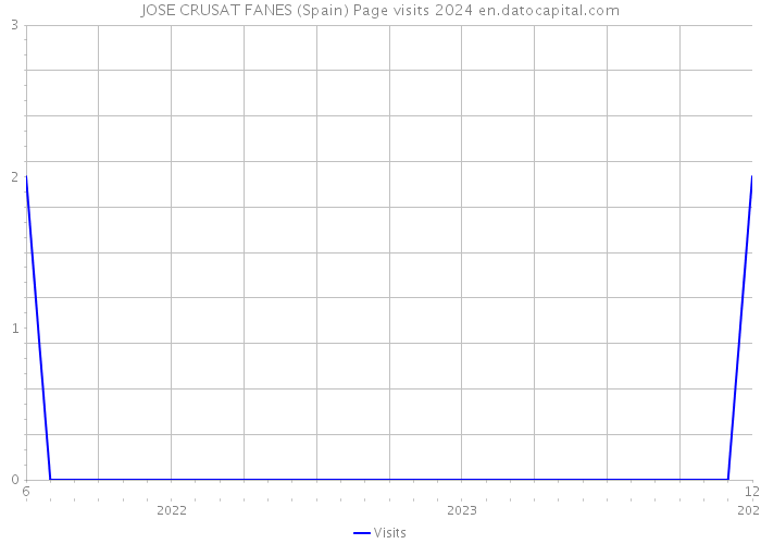 JOSE CRUSAT FANES (Spain) Page visits 2024 