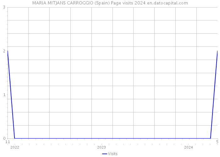 MARIA MITJANS CARROGGIO (Spain) Page visits 2024 