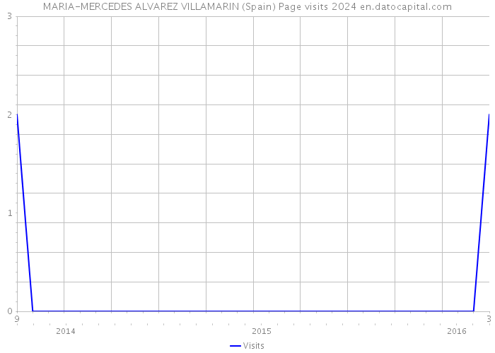 MARIA-MERCEDES ALVAREZ VILLAMARIN (Spain) Page visits 2024 