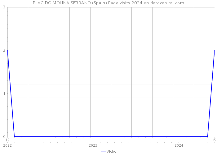 PLACIDO MOLINA SERRANO (Spain) Page visits 2024 