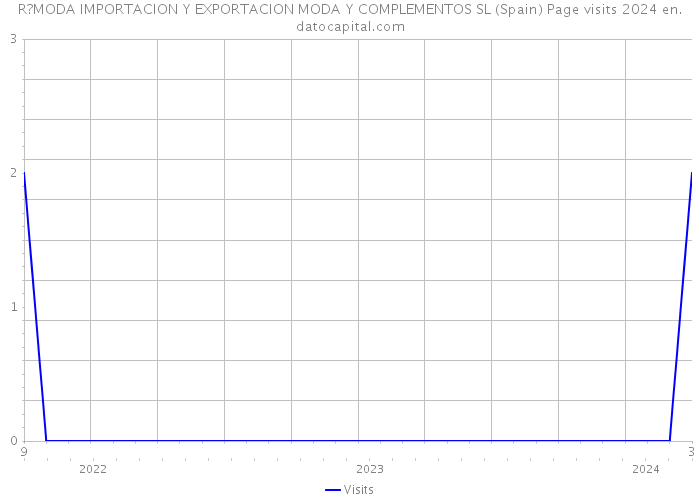 R?MODA IMPORTACION Y EXPORTACION MODA Y COMPLEMENTOS SL (Spain) Page visits 2024 