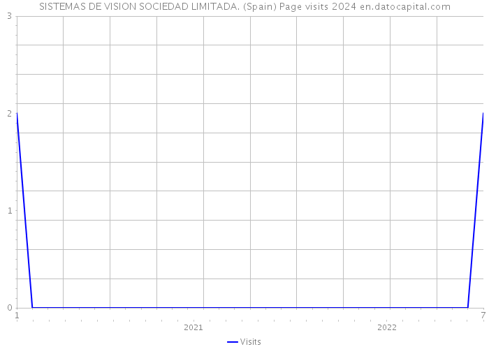 SISTEMAS DE VISION SOCIEDAD LIMITADA. (Spain) Page visits 2024 