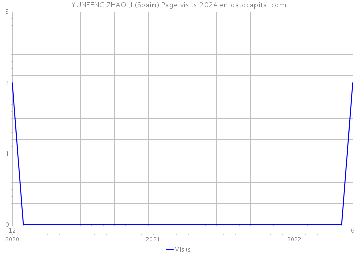 YUNFENG ZHAO JI (Spain) Page visits 2024 