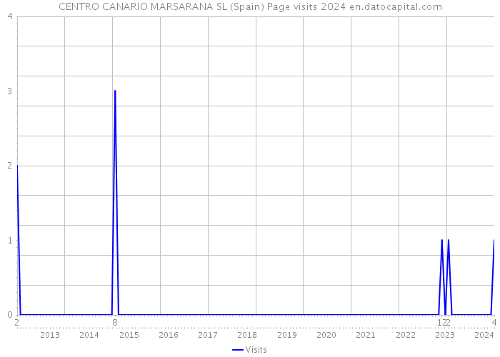 CENTRO CANARIO MARSARANA SL (Spain) Page visits 2024 