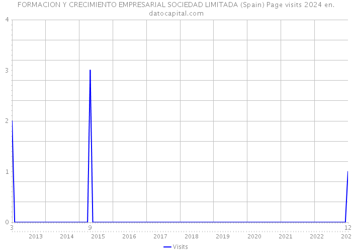 FORMACION Y CRECIMIENTO EMPRESARIAL SOCIEDAD LIMITADA (Spain) Page visits 2024 