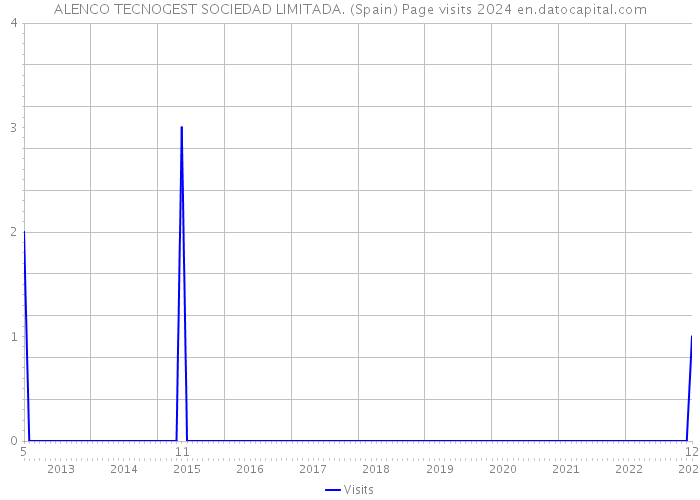 ALENCO TECNOGEST SOCIEDAD LIMITADA. (Spain) Page visits 2024 