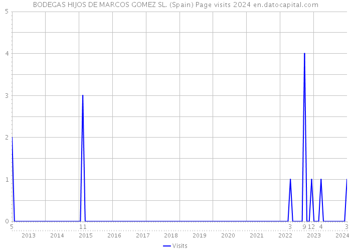 BODEGAS HIJOS DE MARCOS GOMEZ SL. (Spain) Page visits 2024 