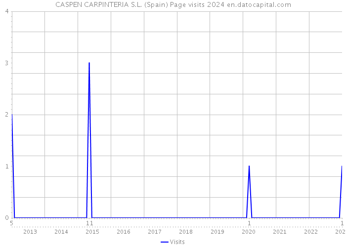 CASPEN CARPINTERIA S.L. (Spain) Page visits 2024 