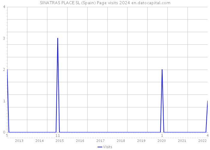 SINATRAS PLACE SL (Spain) Page visits 2024 