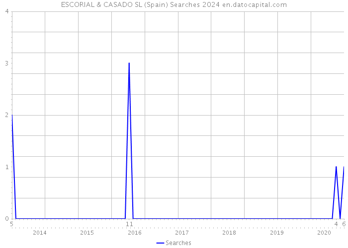 ESCORIAL & CASADO SL (Spain) Searches 2024 