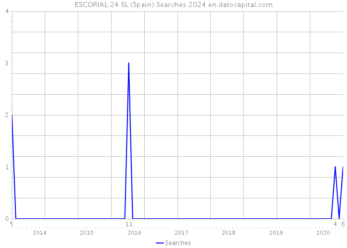 ESCORIAL 24 SL (Spain) Searches 2024 