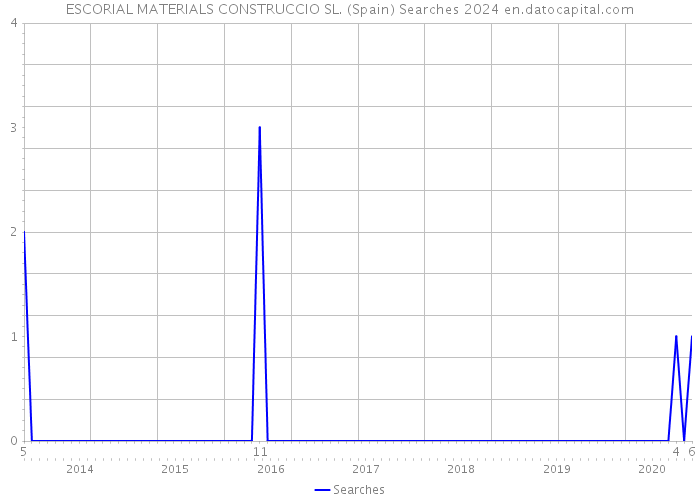 ESCORIAL MATERIALS CONSTRUCCIO SL. (Spain) Searches 2024 