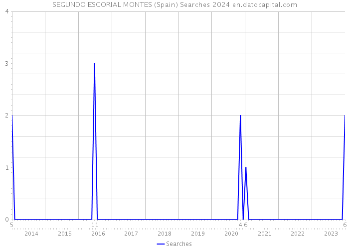 SEGUNDO ESCORIAL MONTES (Spain) Searches 2024 