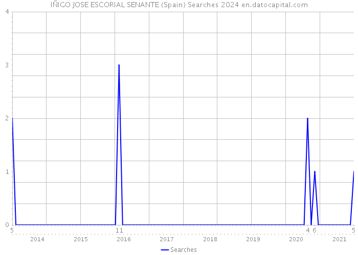 IÑIGO JOSE ESCORIAL SENANTE (Spain) Searches 2024 