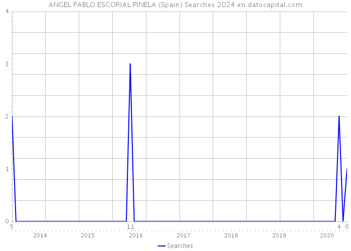 ANGEL PABLO ESCORIAL PINELA (Spain) Searches 2024 
