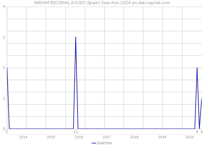 MIRIAM ESCORIAL AYUSO (Spain) Searches 2024 