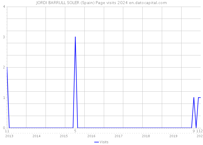 JORDI BARRULL SOLER (Spain) Page visits 2024 