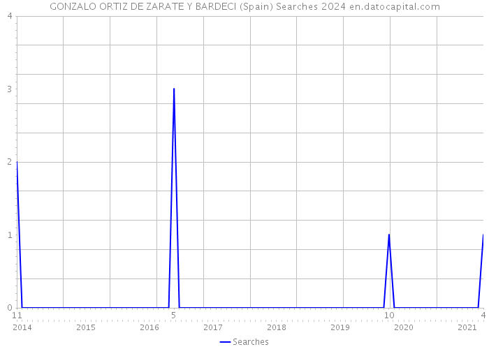 GONZALO ORTIZ DE ZARATE Y BARDECI (Spain) Searches 2024 