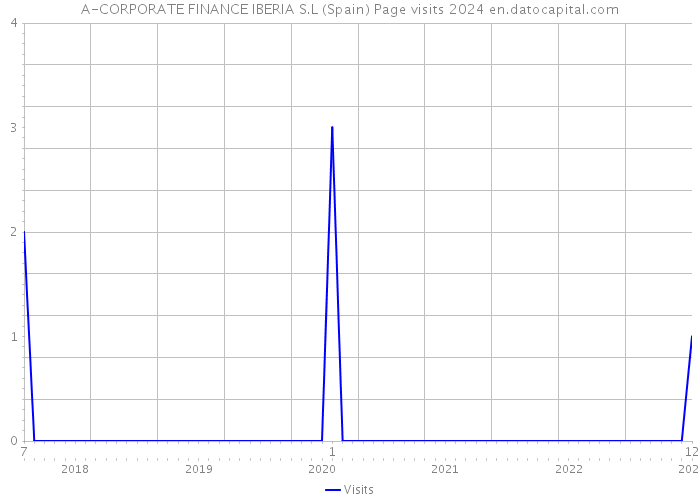 A-CORPORATE FINANCE IBERIA S.L (Spain) Page visits 2024 