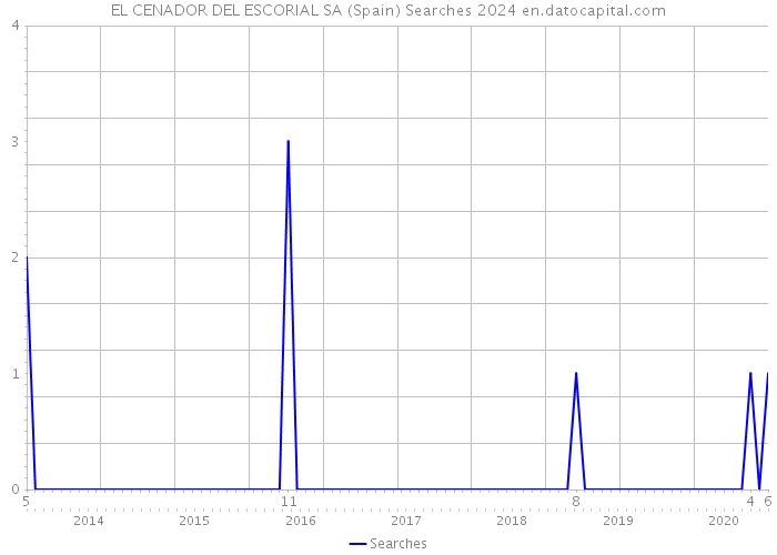 EL CENADOR DEL ESCORIAL SA (Spain) Searches 2024 