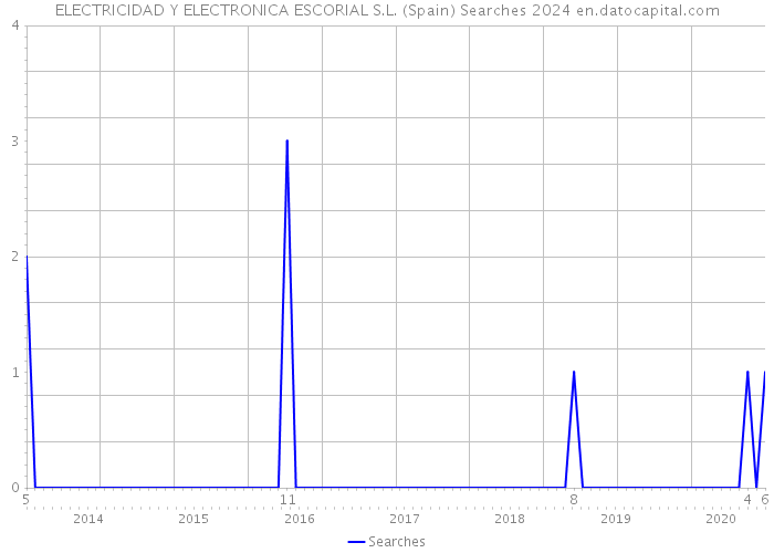 ELECTRICIDAD Y ELECTRONICA ESCORIAL S.L. (Spain) Searches 2024 