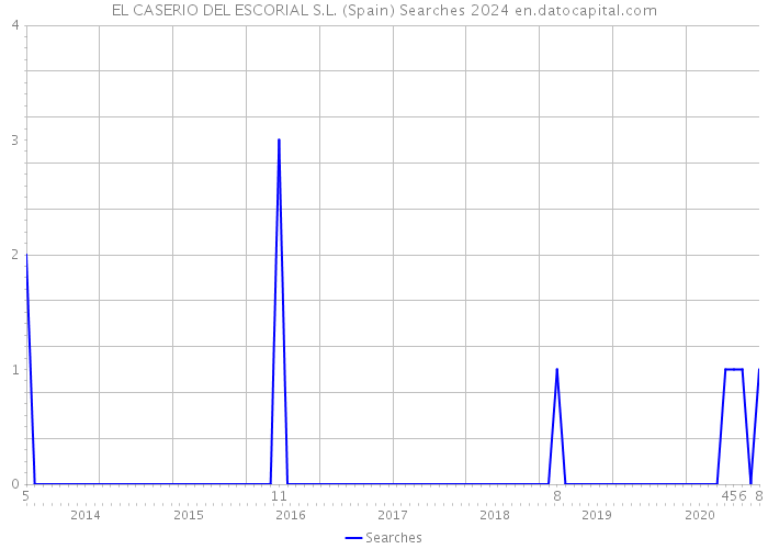 EL CASERIO DEL ESCORIAL S.L. (Spain) Searches 2024 