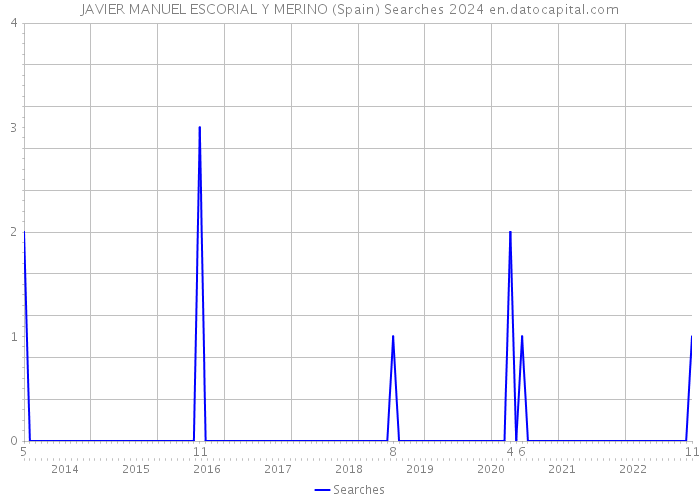 JAVIER MANUEL ESCORIAL Y MERINO (Spain) Searches 2024 