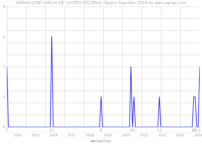 ADRIAN JOSE GARCIA DE CASTRO ESCORIAL (Spain) Searches 2024 