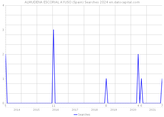 ALMUDENA ESCORIAL AYUSO (Spain) Searches 2024 