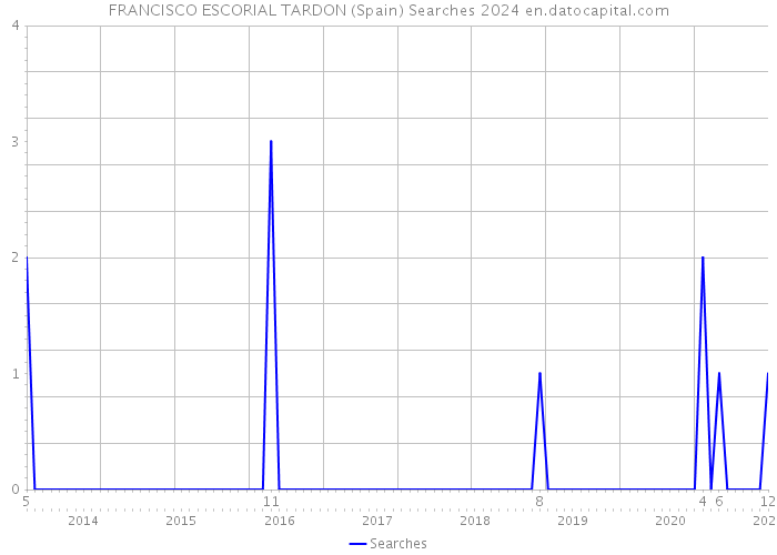 FRANCISCO ESCORIAL TARDON (Spain) Searches 2024 