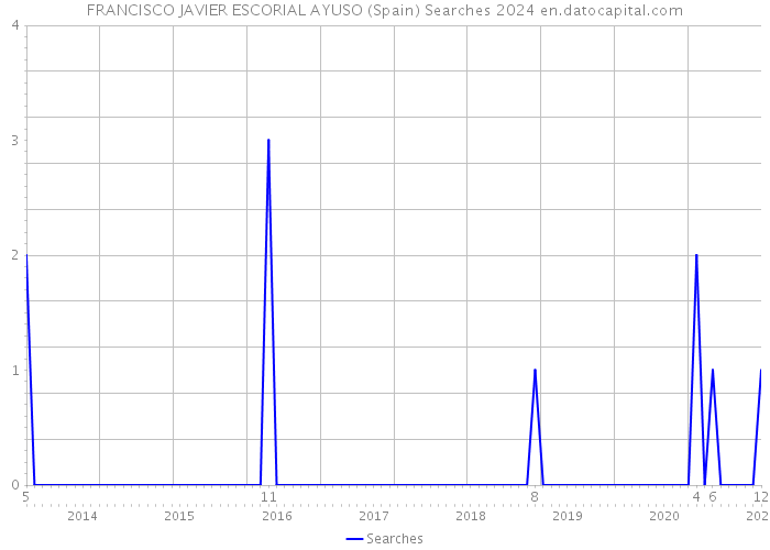 FRANCISCO JAVIER ESCORIAL AYUSO (Spain) Searches 2024 