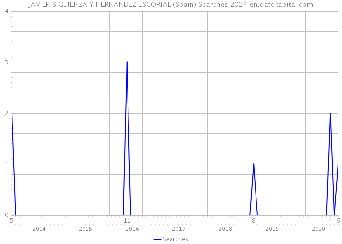 JAVIER SIGUIENZA Y HERNANDEZ ESCORIAL (Spain) Searches 2024 