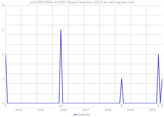 LUIS ESCORIAL AYUSO (Spain) Searches 2024 