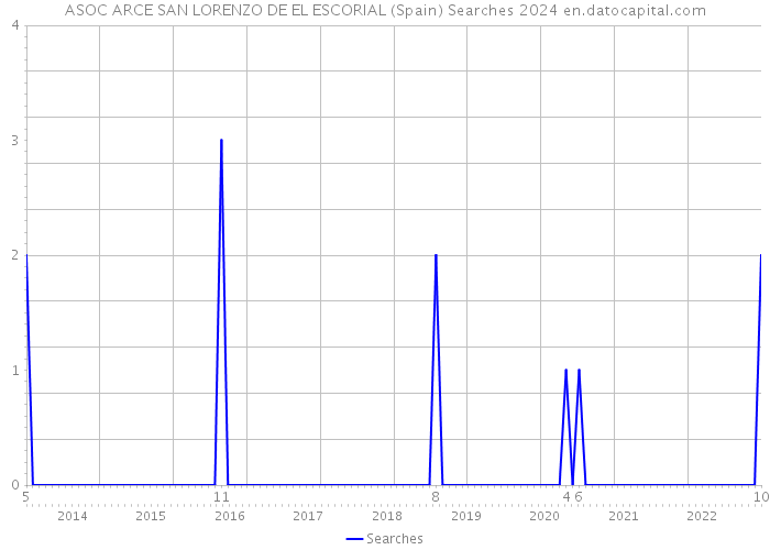 ASOC ARCE SAN LORENZO DE EL ESCORIAL (Spain) Searches 2024 