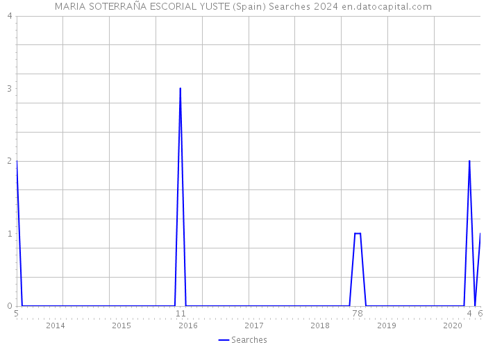 MARIA SOTERRAÑA ESCORIAL YUSTE (Spain) Searches 2024 